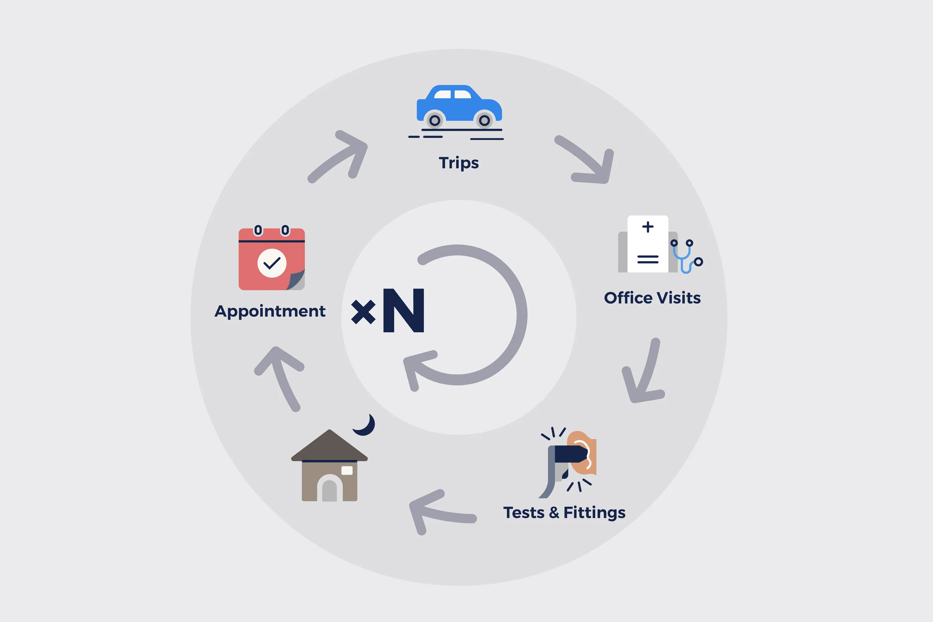 difficult to use long procedure traditional hearing aids